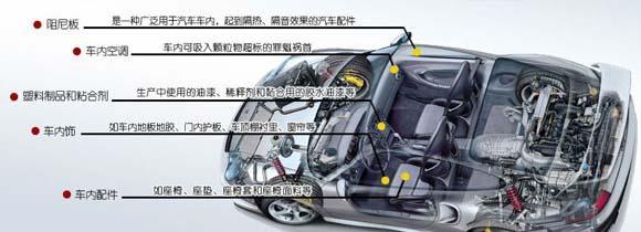 車內(nèi)污染的主要來(lái)源